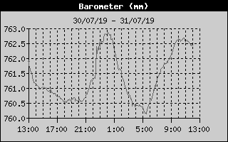 Barometer History