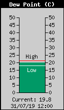 Current Outside Dewpoint